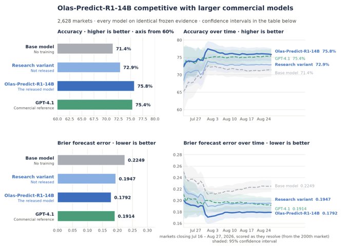 The image presents performance benchmarks for Olas-Predict-R1-14B, an open-weight AI forecasting model, showing it achieved 75.8% accuracy and a Brier forecast error of 0.1792 across 2,628 markets—matching the larger closed-source GPT-4.1 (75.4% accuracy, 0.1914 Brier error) and outperforming the untrained base model (71.4% accuracy, 0.2249 Brier error), with confidence intervals shown over time from late July to late August 2026.