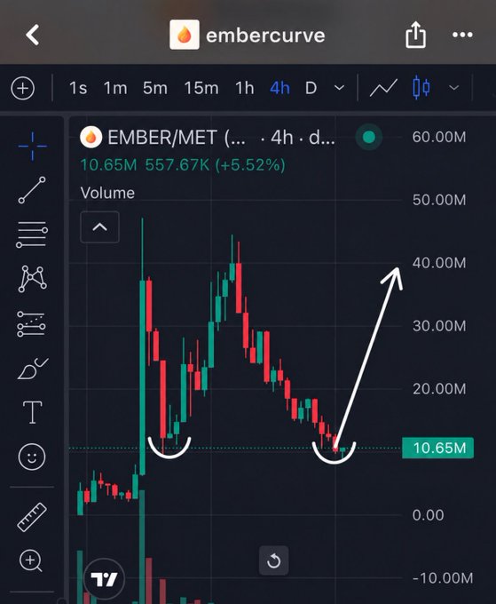 A TradingView chart of **$EMBER/MET** on a 4-hour timeframe shows a confirmed double bottom pattern at **10.65M**, with the price currently at **557.67K (+5.52%)**, indicating a bullish reversal. The annotated image supports the post's claim that $EMBER is breaking out from its double bottom formation, suggesting upward momentum ahead.