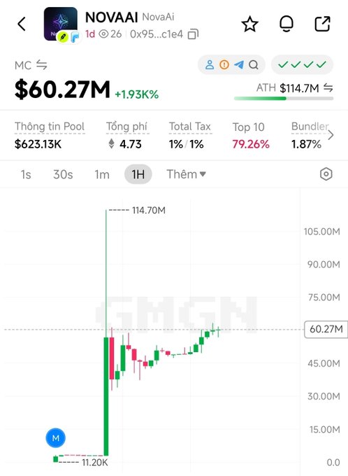 A cryptocurrency price tracking screenshot for the NOVA AI token shows a market cap of $60.27M, an all-time high of $114.7M, and a candlestick chart displaying a significant initial spike followed by consolidation.