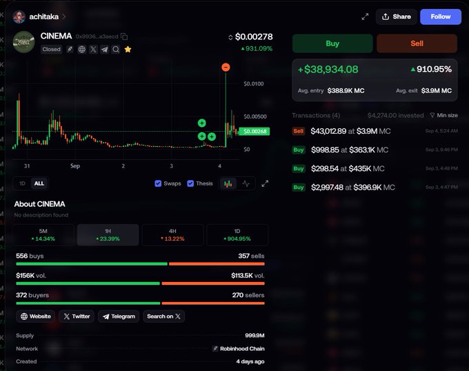 A cryptocurrency trading dashboard shows the CINEMA token ($0.00278) with a 931.09% price spike and a $43,012.89 sell transaction at $3.9M market cap, alongside trading statistics (556 buys vs 357 sells, $156K volume). The interface displays investor "achitaka" profiting $38,934.08 (910.95%), illustrating the post's claim about groups launching new meme coins and abandoning previous ones to manipulate retail buyers.