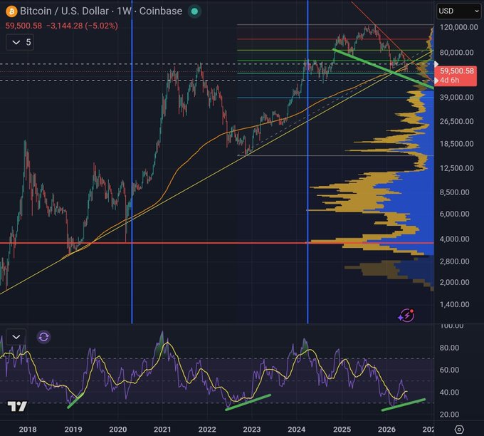 The image displays a graph with Bitcoin (BTC) and US Dollar (USD) price lines, showcasing an upward trend for both cryptocurrencies and their respective global currency. A chart indicates that the value of Bitcoin has been steadily increasing since January, while the price of the US Dollar has been consistently rising over the same period. The image seems to promote a bullish sentiment on the two markets, encouraging investors to take aggressive positions in these cryptocurrencies due to their upward trend.