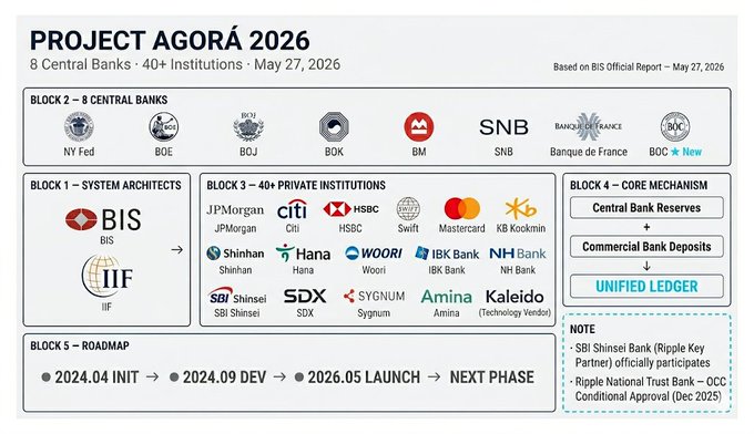 The image shows a white background with various logos, including those of banks such as BIS, JBS, BCD, BNP, BNY Mellon, and others. The text "Project Agora 2026" is also present on the image. The image appears to be related to a project or event involving central banks, possibly in the context of a financial conference or gathering.