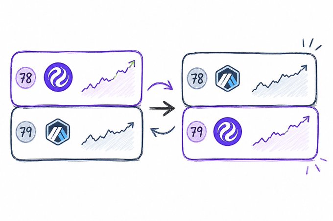 A hand-drawn illustration depicts the cryptocurrency ranking swap, showing INJ (rank #78, purple logo) moving up to overtake ARB (rank #79, blue hexagon logo), which slips down—both displayed alongside upward-trending price charts with arrows between them indicating the position exchange.