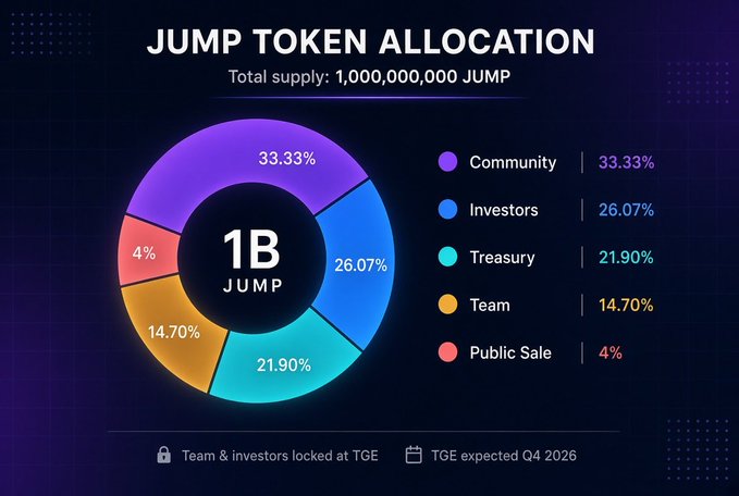 An infographic titled 'JUMP TOKEN ALLOCATION' showing the distribution of the 1,000,000,000 JUMP total supply: Community 33.33%, Investors 26.07%, Treasury 21.90%, Team 14.70%, and Public Sale 4%, with notes that Team & Investors are locked at TGE and TGE expected Q4 2026.