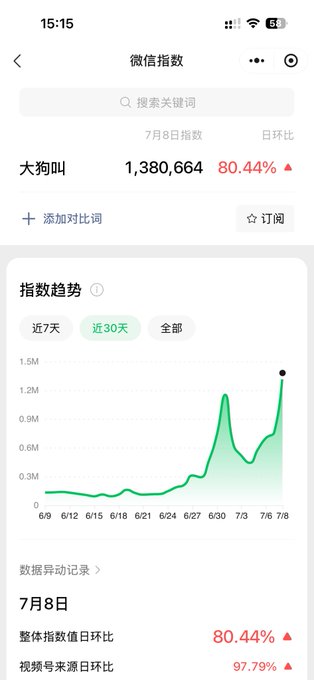 A WeChat Index (微信指数) screen shows the trending search term "大狗叫" (Big Dog Bark) jumped to 1,380,664 on July 8, with an 80.44% day-over-day increase and a 97.79% rise in video account sources, reflecting the viral memecoin momentum around the "$大狗" token shown in the post.