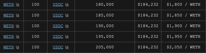 In a line of nine text blocks, one reads "ETH is on sale for $1,000,000", another reads "Swapboard liquidity hit $1,000,000 for the first time", while another says "eth is on sale for $180,000". The other texts are not relevant to the current image and don't provide any additional information.