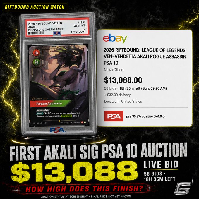An eBay auction listing for a 2026 Riftbound Ven-Vendetta Akali Rogue Assassin PSA 10 card showing a current bid of $13,088 with 58 bids and 18h 35m left, labeled 'FIRST AKALI SIG PSA 10 AUCTION' with 'RIFTBOUND AUCTION WATCH' at the top.