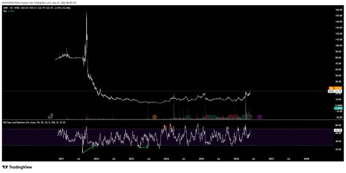 The image shows a technical chart with various lines, symbols or markers such as $SPIR$, $BKSY$, $zeta$, and other data points. The text at the bottom of the image states "$SPIR $is ONES of the best charts for pump timing INSHALLAH". In this case, the focus is on the upward trend in SPIR charting that seems to be a reliable indicator of potential pump opportunities or buying points in a particular market.