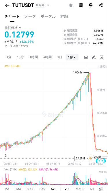 The image shows a 1-second chart of TUT/USDT on the Bitget exchange, displaying the price's meteoric rise from around 0.19 to a peak of 1.00616 followed by a sharp crash back down to 0.12799, with 24-hour trading volume reaching 2.36 billion TUT—visually illustrating the "wild" volatility the user describes that resulted in their significant losses.