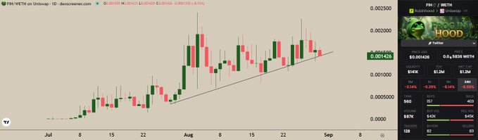 The image displays a 1-day candlestick chart for the FIH/WETH trading pair on Uniswap, showing an overall uptrend from July through August with prices ranging between 0.0005 and 0.0025. The right sidebar shows current FIH market data (price $0.001426, $1.2M 24hr cap) alongside a "HOOD" meme image featuring a frog in a hood, directly illustrating the post's bullish thesis about the $FIH token named "Frog in Hood."