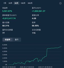 Stock or crypto chart showing a price of 5,561.87 with a 7.812% change and 90-day upward trend graph.