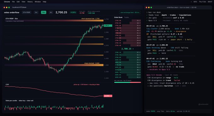 TradingView desktop screenshot showing an ETH-PERP orderflow chart on Velox at $2,700.25 (+0.02%), with CVD indicators and Discord trading channel messages discussing short-term longs.