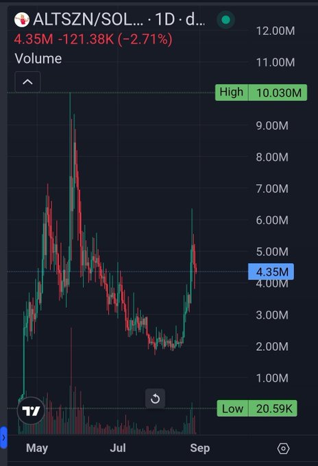 A TradingView chart showing the ALTSZN/SOL trading pair on 1D timeframe, with volume at 4.35M (-121.38K, -2.71%), a High of 10.030M and Low of 20.59K, displaying candlestick price action from May through September.
