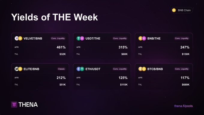 A dark-themed infographic titled 'Yields of THE Week' from the platform THENA lists BNB Chain liquidity pools and their APR percentages, including VELVET/BNB (461%), USDT/THE (315%), BNB/THE (247%), ELITE/BNB (212%), ETH/USDT (125%), and BTCB/BNB (117%).