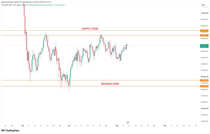 A Bitcoin (BTC/USD) candlestick chart on TradingView displays horizontal red zones labeled "SUPPLY ZONE" near the 47,000-48,000 range and "DEMAND ZONE" around 39,000, illustrating a straightforward range trading strategy where short positions are taken at supply and long positions at demand based on clear market structure.