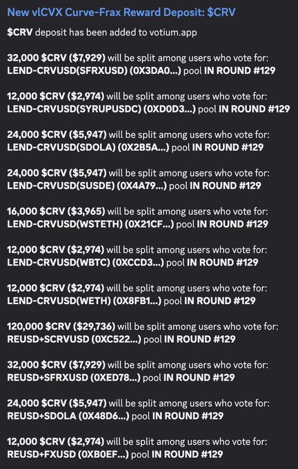 The image shows a breakdown of a new vlCVX Curve-Frax reward deposit of $CRV totaling 32,000 $CRV plus additional amounts across various LEND-CRVUSD and REUSD+ pools for Round #129, distributed to users who vote for specific Curve pools on Votium. The post "The incentives keep flowing..." highlights the ongoing distribution of $CRV rewards across multiple Curve pools to incentivize voter participation.