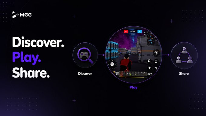 A promotional graphic for MGG features the text "Discover. Play. Share." alongside a workflow showing a Discover icon, a gameplay screenshot of Mad Strike, and a Share icon. The image visually supports the call to action by illustrating the three-step user experience—discovering, playing, and sharing the game—within the MGG Arena ecosystem.
