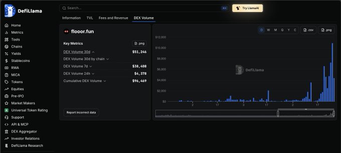 A screenshot of the DefiLlama website shows the 'DEX Volume' tab with metrics for 'flroor.fun', including a DEX Volume 30d of $51,244 and a bar chart of trading activity.