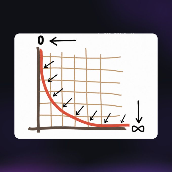 A hand-drawn graph similar to the previous one, showing a red asymptotic curve with multiple small arrows pointing along the curve's descent from '0' on the y-axis toward the infinity symbol on the x-axis, with an additional arrow pointing to '0'.