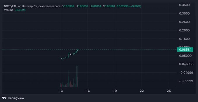 A TradingView chart shows the NOTE/ETH pair on Uniswap with a 1-hour timeframe, displaying a price of 0.08581 ETH (+3.36%) and volume of 36.802K on dex screener.
