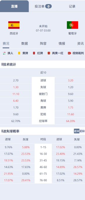 A sports betting app interface displays an upcoming Spain vs. Portugal match (scheduled for 07-07 at 03:00) with technical statistics comparing both teams' recent performance, including shot stats (2.70 vs 3.20), possession (62.70% vs 64.20%), and detailed goal-probability breakdowns across match periods—aligning with the post about pre-match preparation and soccer betting analysis on Qisheng Sports.