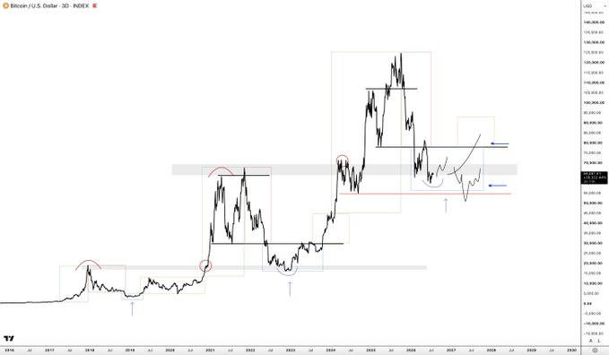 A 3D INDEX chart labeled "Bitcoin / U.S. Dollar" displays a long-term price action with highlighted zones, including a "blue box" near recent lows around $80,000 where the poster notes active traders are "early" to a macro bottom formation, alongside annotations suggesting potential sweeps of lows, ranging consolidation, and eventual reclaim.