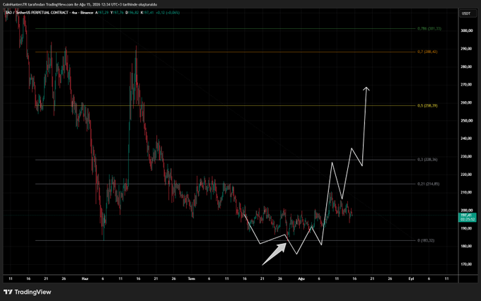 A TradingView chart of Carbon futures (CFD) on Binance showing a downward trend with a white line drawing indicating potential future upward movement, with an arrow pointing upward on the right side.