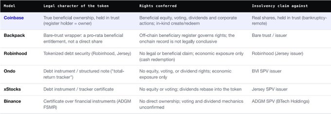 A comparison table of cryptocurrency tokenization models from Coinbase, Backpack, Robinhood, Ondo, xStocks, and Binance, detailing their legal character, rights conferred, and insolvency claims.