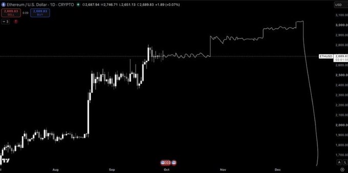 A TradingView chart of Ethereum/U.S. Dollar (ETHUSD) cryptocurrency showing a sharp price drop in early December.