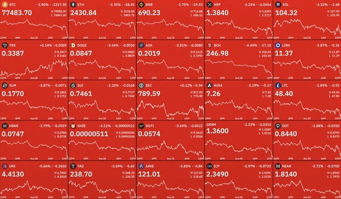 A dashboard of cryptocurrency price charts displays widespread red across major coins including BTC (-2.90% at $77,483.70), ETH (-2.36% at $2,430.84), BNB (-2.76% at $690.23), XRP (-2.34% at $1.3840), and SOL (-2.32% at $104.32), illustrating the sharp market sell-off that erased roughly $130 billion following Fed Chair Kevin Warsh's hawkish comments on tighter financial conditions.