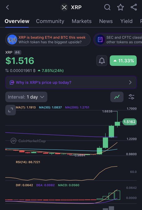 A CoinMarketCap screenshot showing XRP ranked #4 at $1.516 with a 11.33% gain (7.85% over 24h), supporting the post's bullish "we're on the move" sentiment with visible uptrend candlesticks and an RSI of 86.7221 indicating strong momentum.