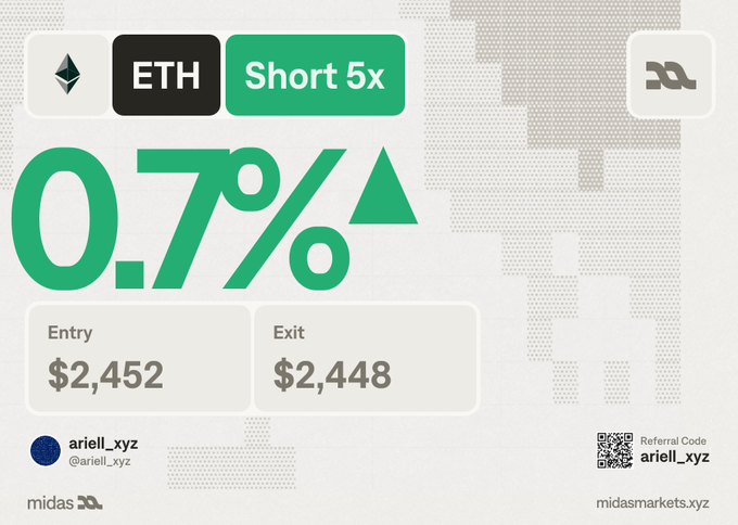 A trading card showing an ETH Short 5x position with a +0.7% gain, entry at $2,452 and exit at $2,448.