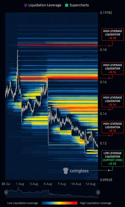 A Coinglass liquidation heatmap for $LAB shows the token's price declining from ~$0.18 to ~$0.10 between July 30 and August 12, with massive high-leverage liquidation clusters stacked at $0.12, $0.14, $0.16, and a particularly large one near $0.18, visually confirming the post's claim that significant liquidity walls sit above the current price and could trigger a sharp move if reclaimed.