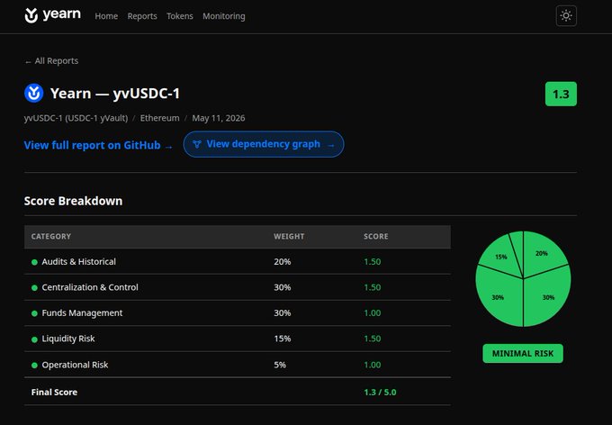 A Yearn finance risk report page for yvUSDC-1 (USDC-1 yVault) on Ethereum dated May 11, 2026, showing a final score of 1.3/5.0 labeled 'MINIMAL RISK' with score breakdown across Audits, Centralization, Funds Management, Liquidity Risk, and Operational Risk.