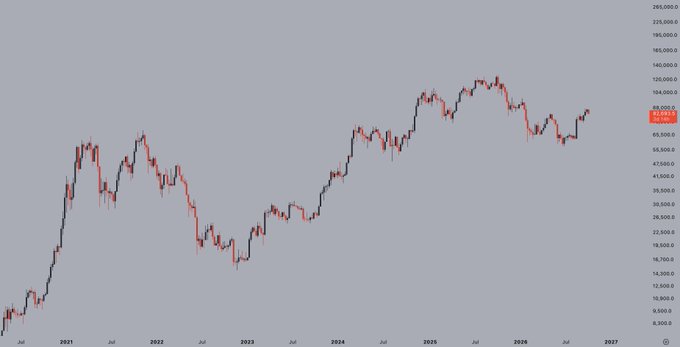 A candlestick chart displaying price movements from 2020 to 2027, with the y-axis ranging from approximately 6,300 to 205,000, showing a current highlighted value around 112,045.1, illustrating significant volatility over the multi-year period.