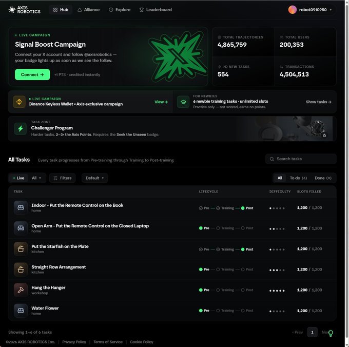 A dark-themed web interface for 'AXIS ROBOTICS' displays a 'Signal Boost Campaign', task statistics like '4,865,759 TOTAL TRAJECTORIES', and a list of tasks including 'Indoor - Put the Remote Control on the Book' and 'Open Arm - Put the Remote Control on the Closed Laptop'.