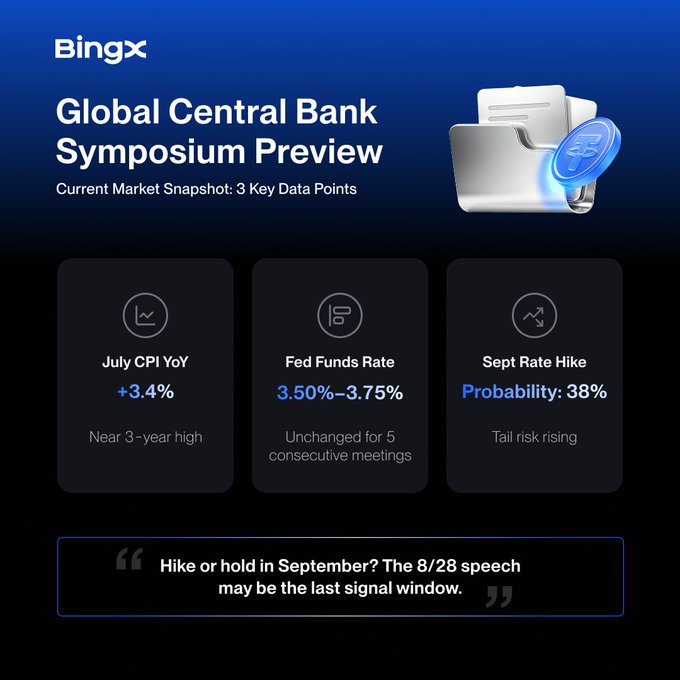 BingX's Global Central Bank Symposium Preview highlights current market conditions—July CPI YoY at +3.4%, Fed Funds Rate held at 3.50%–3.75% for 5 meetings, and a 38% probability of a September rate hike—with the caption emphasizing the August 28 speech as a critical signal window, contextualizing the symposium's historic inclusion of "payments" on its formal agenda alongside stablecoins, tokenized deposits, and the GENIUS Act.