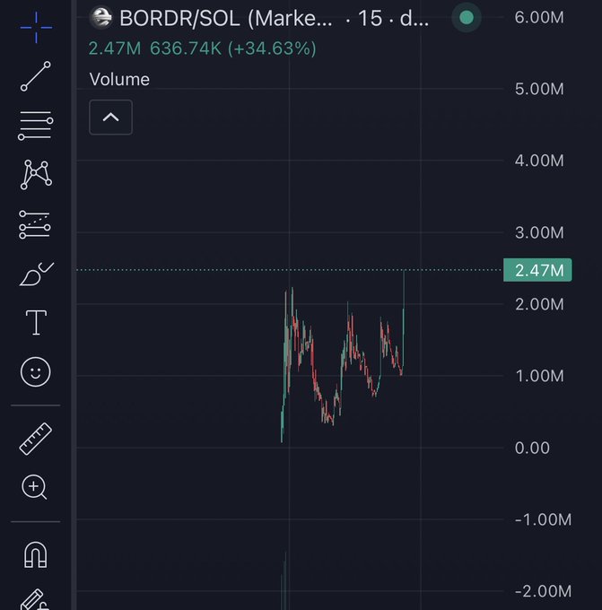 A TradingView-style chart displays 'BORDR/SOL (Marke...) 15' with a 15-minute timeframe, showing a volume of 2.47M (636.74K, +34.63%) and a candlestick chart pattern.