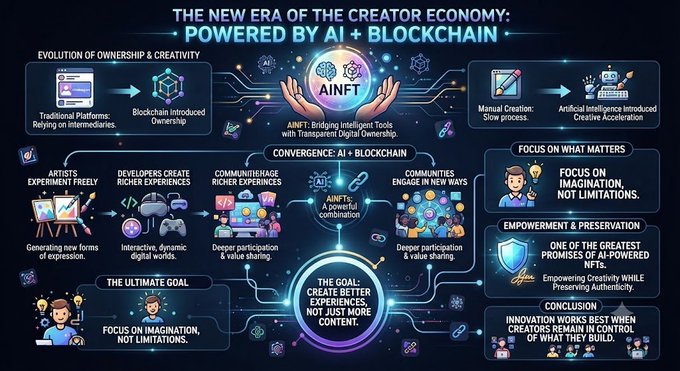 An infographic titled 'THE NEW ERA OF THE CREATOR ECONOMY: POWERED BY AI + BLOCKCHAIN' illustrates the convergence of AINFTs with traditional platforms, highlighting the shift toward 'Intelligent Digital Ownership' and AI-driven creativity.