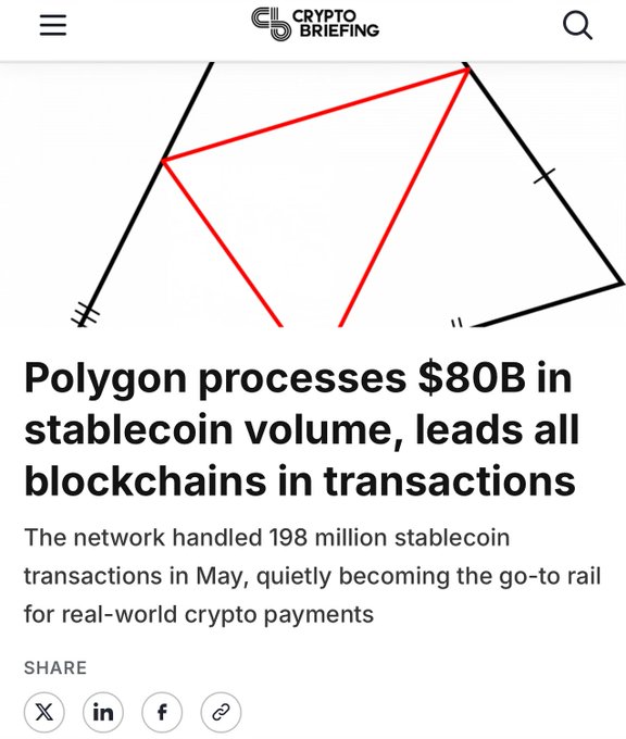 A Crypto Briefing article headline reads "Polygon processes $80B in stablecoin volume, leads all blockchains in transactions," highlighting that the network handled 198 million stablecoin transactions in May to become a leading rail for real-world crypto payments—supporting the post's bullish claim about $POL being overlooked.