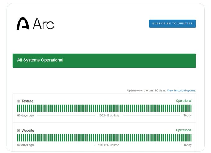 A status page for Arc showing 'All Systems Operational' with 100.0% uptime over the past 90 days for both Testnet and Website.