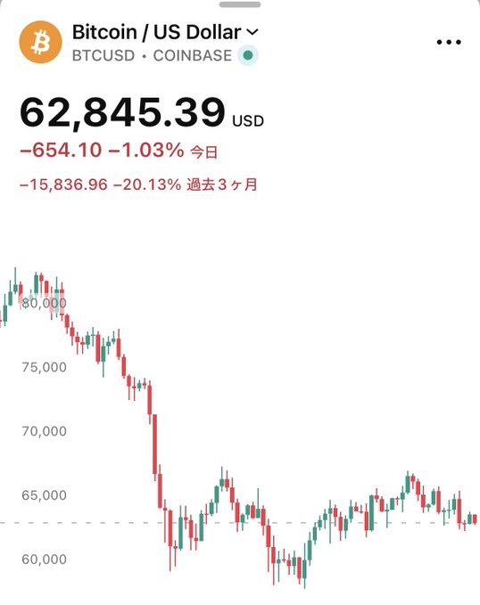 A Coinbase price chart for BTCUSD shows Bitcoin trading at $62,845.39, down 1.03% today and 20.13% over the past three months, with the candlestick chart illustrating a sharp decline from above $80,000 to the low $60,000s followed by sideways movement — visually reinforcing the post's claim of limited price action since June.