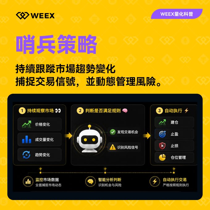 A WEEX promotional graphic for a quantitative trading bot (哨兵策略), showing a three-step process: monitoring price, volume, and trend changes; judging whether trading rules are met; and automatically executing positions, stop-profit, stop-loss, and position management.