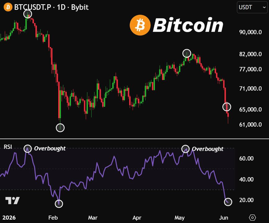 The image shows a graph of Bitcoin's performance over several months, with symbols representing bull and bear positions. The Bitcoin price dropped below the RSI (Relative Strength Index) support line during that period, but then began to rally again after hitting the Bollinger Bands' bands. This suggests that despite the current drop in price, the cryptocurrency is still a part of the upward trend experienced by most people who perceive it as an investment opportunity. The post also mentions how RSI reached these levels and backfired at the same time, demonstrating the potential fluctuations in Bitcoin's value.