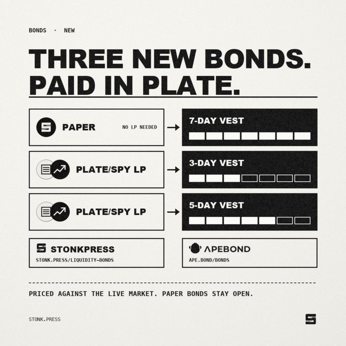 A black-and-white announcement graphic reads “THREE NEW BONDS. PAID IN PLATE.” and lists three options: bond PAPER for PLATE with “NO LP NEEDED” and a 7-day vest, or bond PLATE/SPY LP with either a 3-day or 5-day vest, shown with filled progress blocks. The Stonkpress/ApeBond boxes and the footer “PRICED AGAINST THE LIVE MARKET. PAPER BONDS STAY OPEN.” reinforce the post’s point that these bonds are live market-priced offerings whose discount changes with demand.