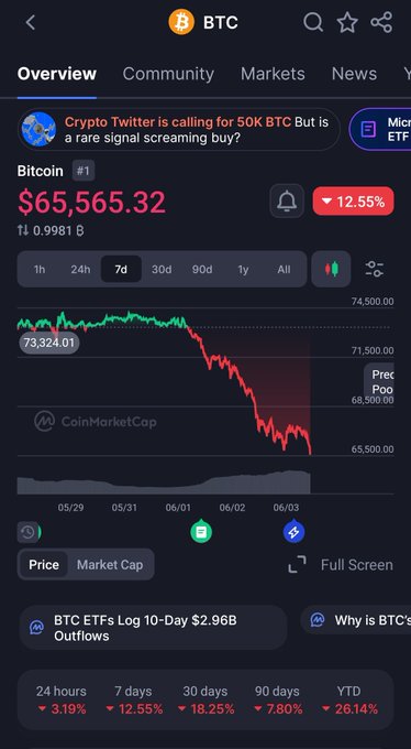 The image shows a cell phone screen displaying an overview of Bitcoin's value and performance, which includes its current price as well as some news and market updates related to Bitcoin. The text on the screen indicates that Bitcoin has recently reached $65,500, but there is ongoing speculation about whether it should be referred to as Bitcoin or Ether. This image could potentially be shared in a post discussing cryptocurrency news or trends, with an emphasis on the question of whether Bitcoin should still be called "Bitcoin" rather than "Ether."