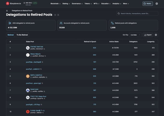 A screenshot of the Cardano Explorer.io website displays a 'Delegations to Retired Pools' dashboard showing 132.59M ADA delegated, 55,289 accounts, and 2,698 retired pools, with a list including 'TTNTM1 TANTUM', 'Mukti Maajun', and others with their respective active stakes and delegators.