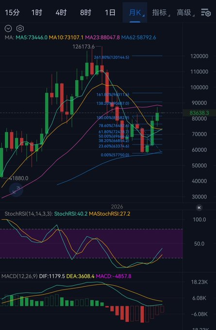A monthly candlestick chart showing Bitcoin (BTC) trading at 83,638.3, with moving averages (MA5: 73,446.0, MA10: 73,107.1, MA23: 88,047.8, MA62: 58,792.6), Fibonacci retracement levels between 41,880.0 and 126,173.6, a Stochastic RSI reading of 40.2/27.2, and MACD values (DIF: 1179.5, DEA: 3608.4, MACD: -4857.8), visually supporting the post's claim of bullish monthly technical indicators as the MACD approaches a potential turning point near zero.