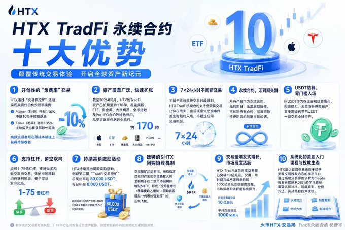 An infographic in Chinese titled 'HTX TradFi 永续合约 十大优势' (Top 10 Advantages of HTX TradFi Perpetual Contracts), highlighting features like '1-75倍杠杆' (1-75x leverage) and a '80,000 USDT' reward.