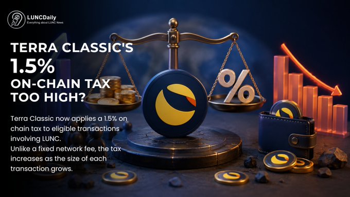 A news graphic from LUNCDaily titled 'TERRA CLASSIC'S 1.5% ON-CHAIN TAX TOO HIGH?' explaining that Terra Classic applies a 1.5% on-chain tax to eligible transactions involving LUNC, which increases with transaction size, displayed alongside imagery of scales, coins, and a declining chart.